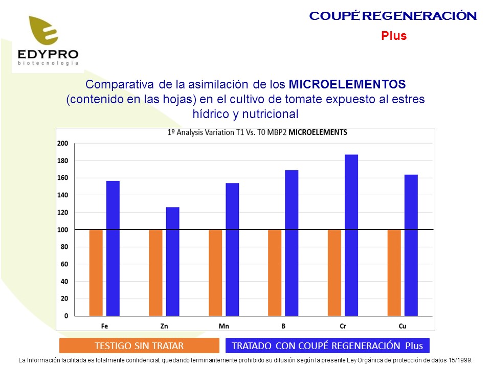 Asimilación de Microelementos